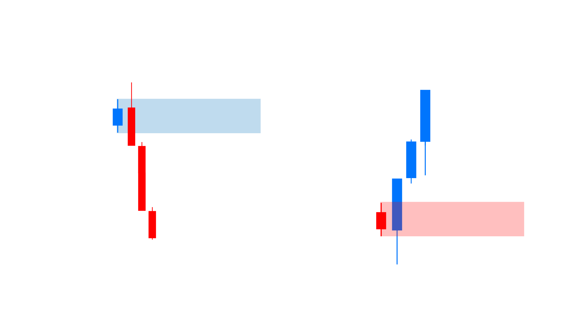 Příklad Supply & Demand úrovní