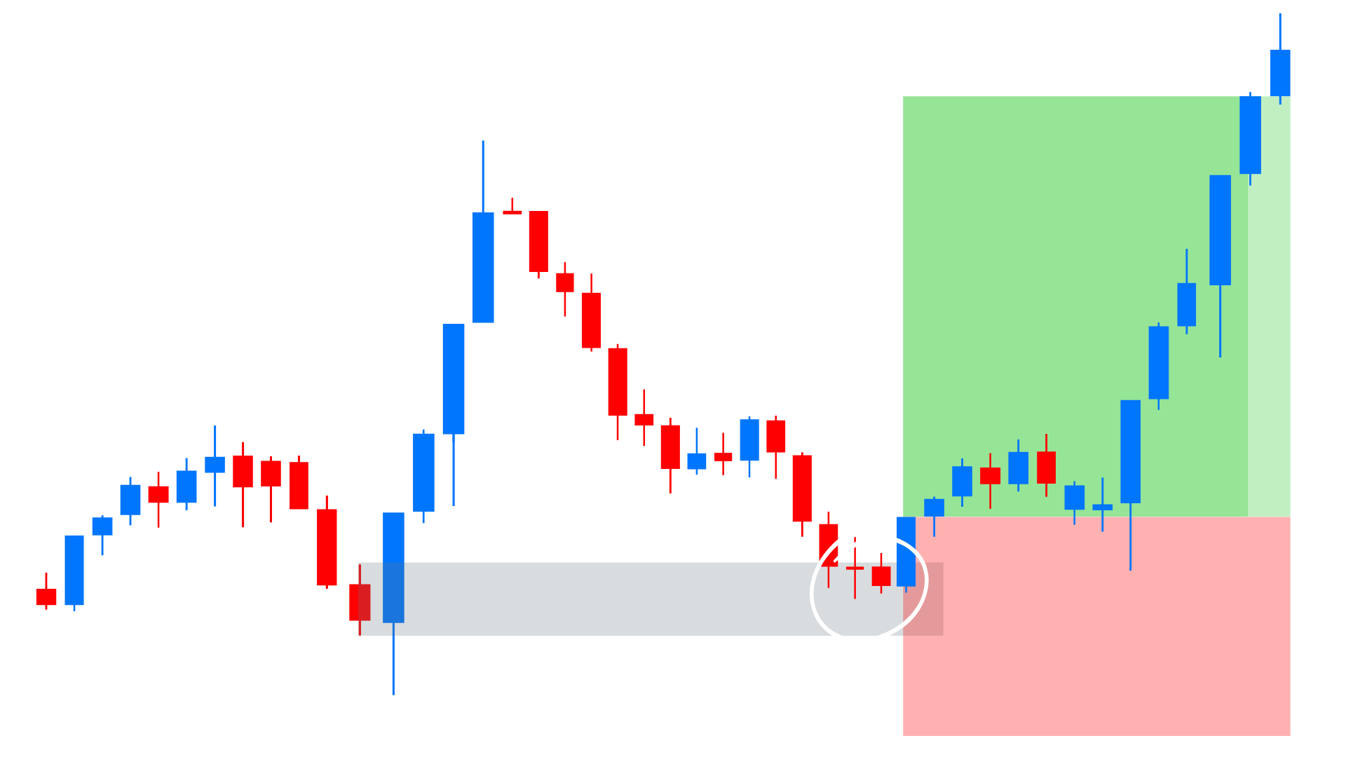 Příklad obchodu pomocí Supply & Demand